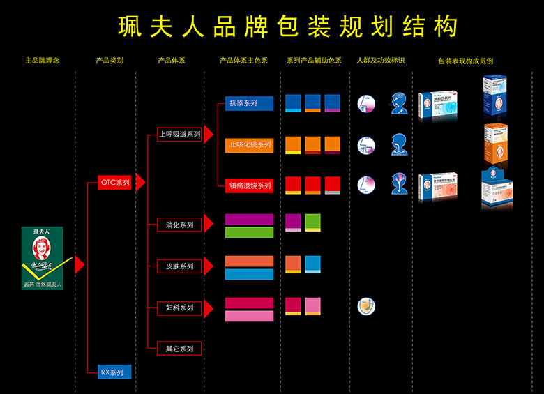 药品包装规划设计 香港珮夫人 药品包装设计